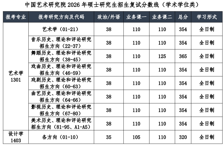 中国艺术研究院2026年硕士研究生招生复试分数线