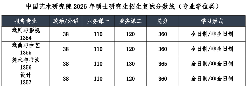 中国艺术研究院2026年硕士研究生招生复试分数线