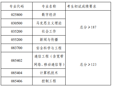 青岛理工大学2026年考研分数线