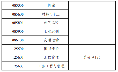 青岛理工大学2026年考研分数线