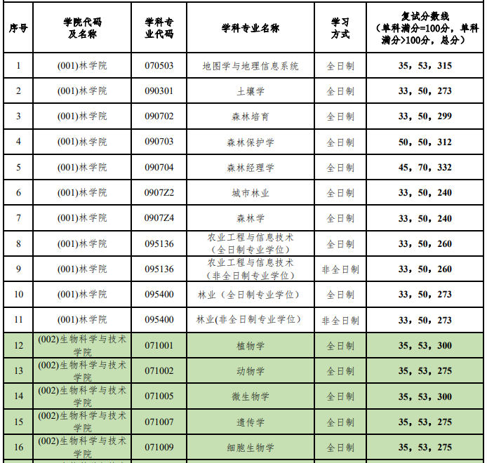 北京林业大学2026年考研分数线