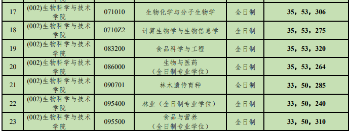 北京林业大学2026年考研分数线