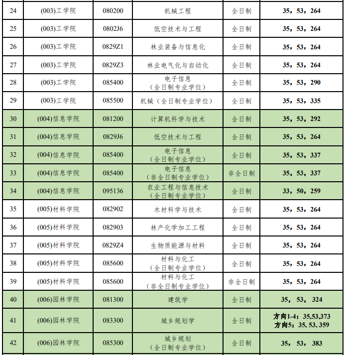 北京林业大学2026年考研分数线