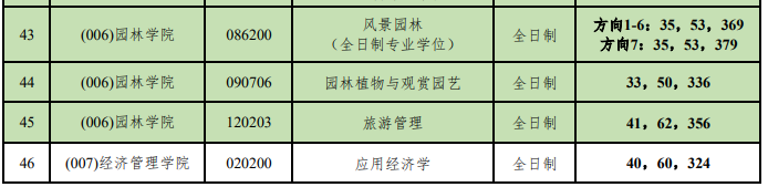 北京林业大学2026年考研分数线