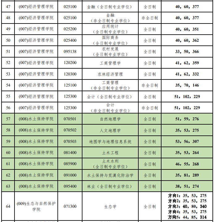 北京林业大学2026年考研分数线