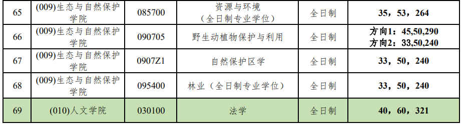 北京林业大学2026年考研分数线
