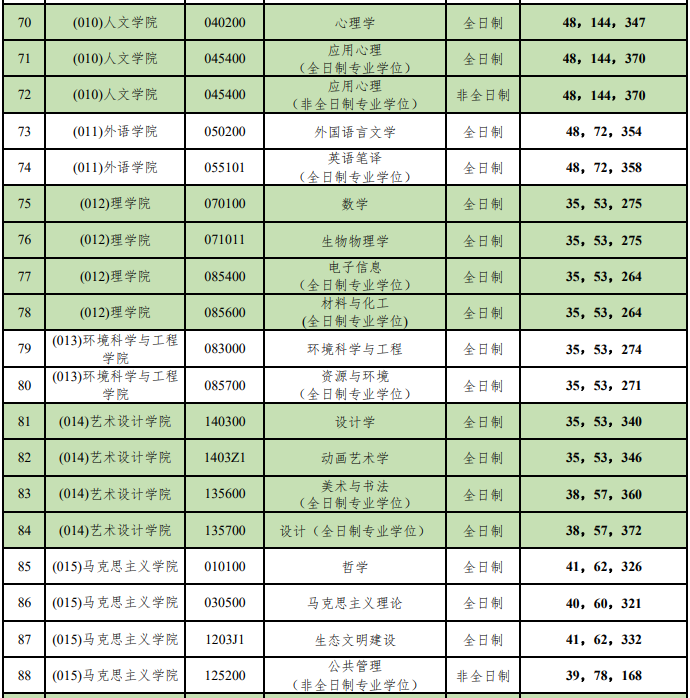 北京林业大学2026年考研分数线