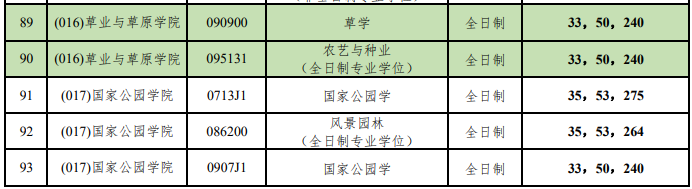 北京林业大学2026年考研分数线