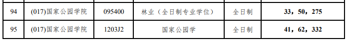 北京林业大学2026年考研分数线
