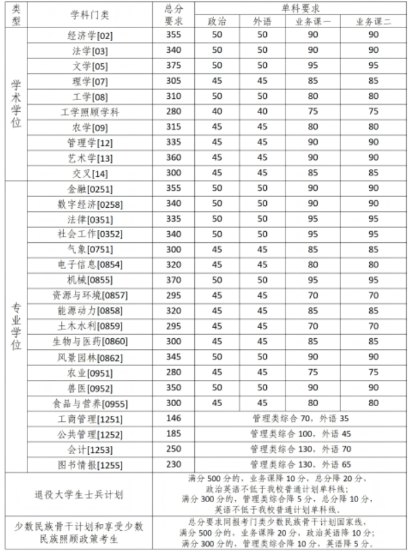 中国农业大学2026年考研分数线