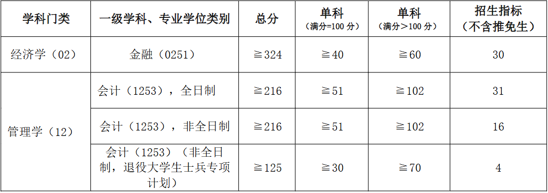 河南理工大学财经学院2026年考研分数线