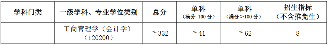 河南理工大学财经学院2026年考研分数线