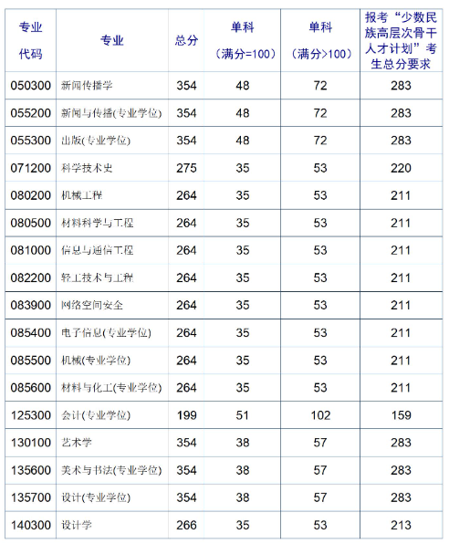 北京印刷学院2026年考研分数线