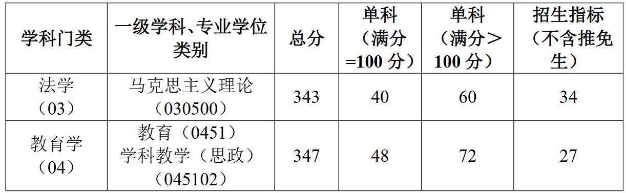 河南理工大学马克思主义学院2026年考研分数线