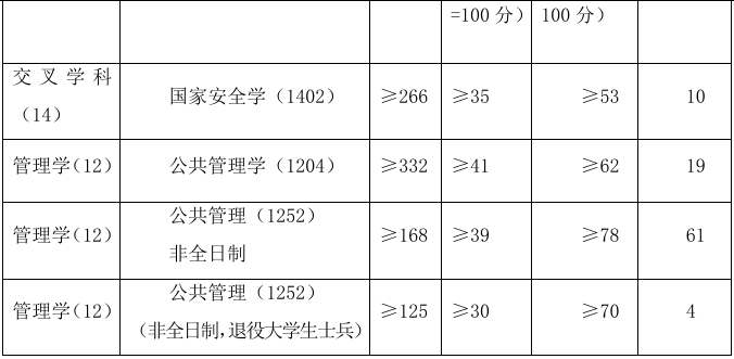 河南理工大学国家安全与应急管理学院2026年考研分数线