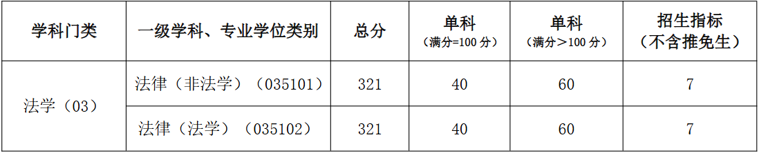 河南理工大学文法学院2026年考研分数线