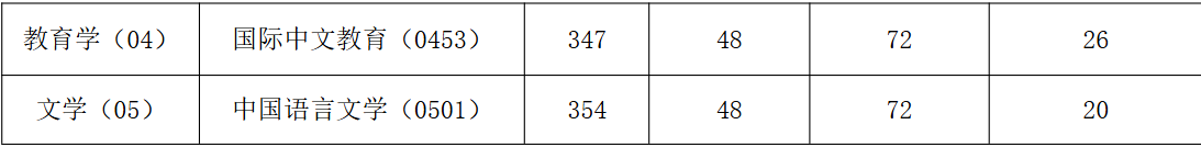 河南理工大学文法学院2026年考研分数线