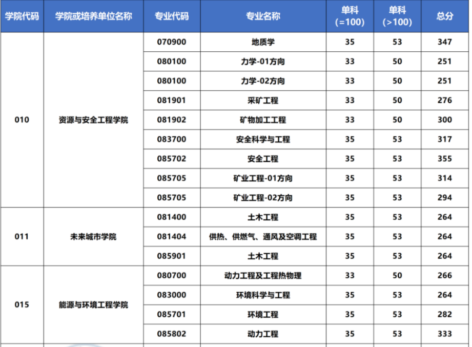 北京科技大学2026年考研分数线