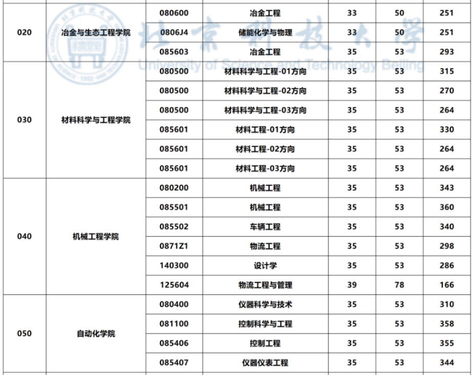 北京科技大学2026年考研分数线