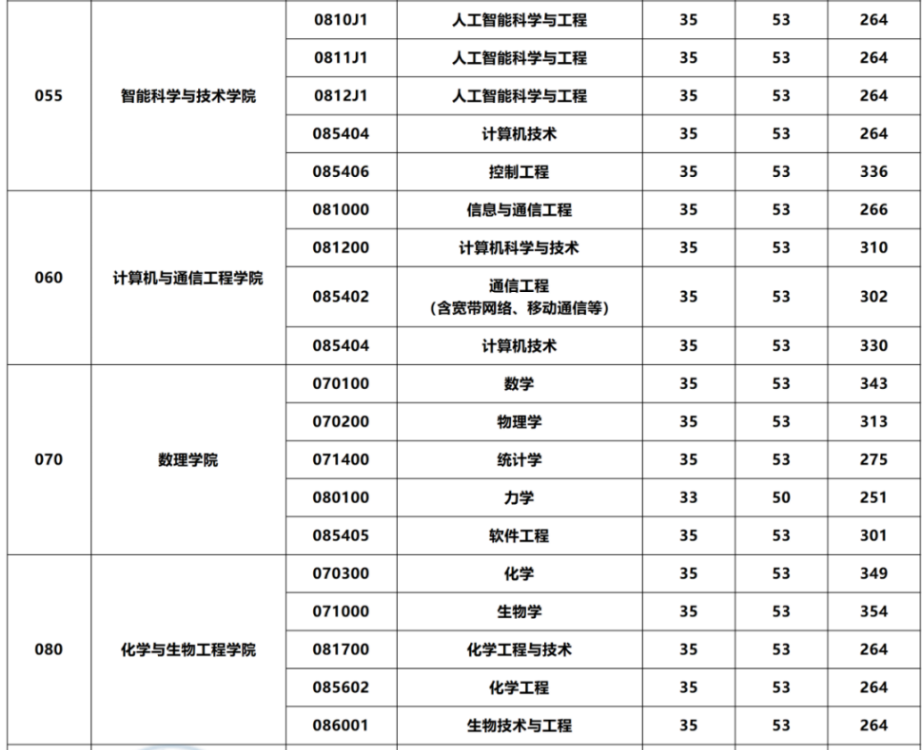 北京科技大学2026年考研分数线