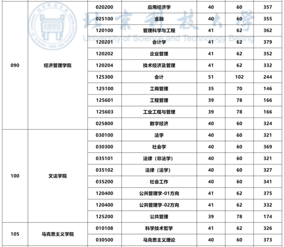 北京科技大学2026年考研分数线