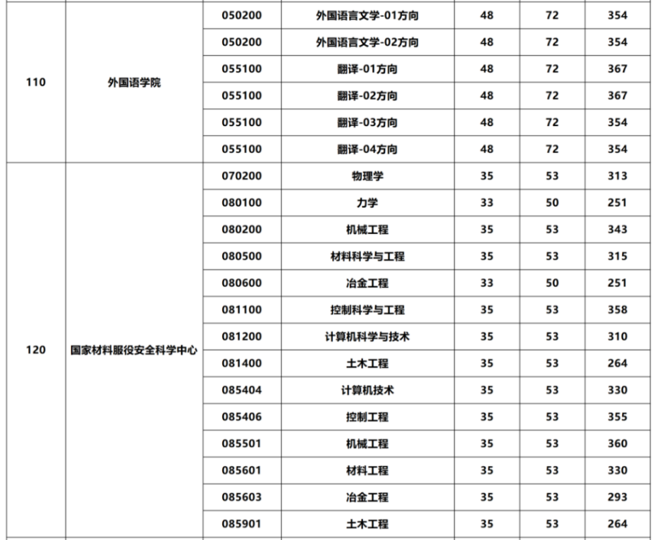 北京科技大学2026年考研分数线