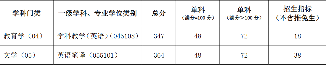河南理工大学外国语学院2026年考研分数线