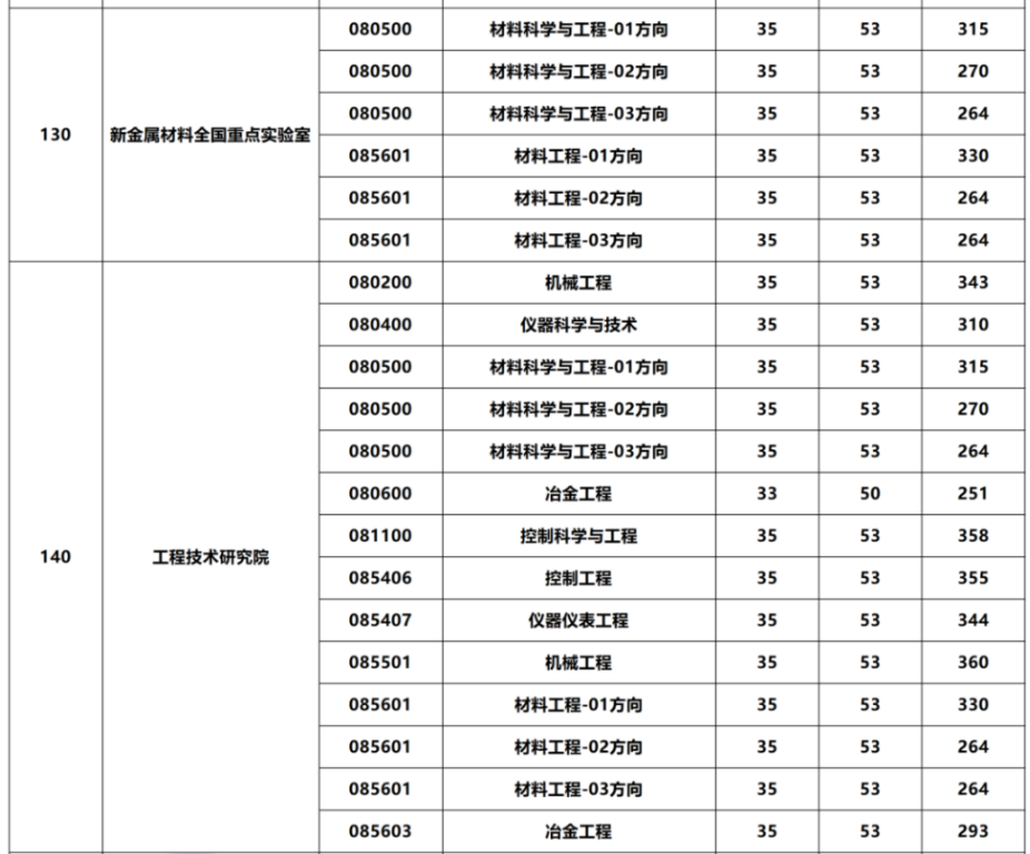 北京科技大学2026年考研分数线