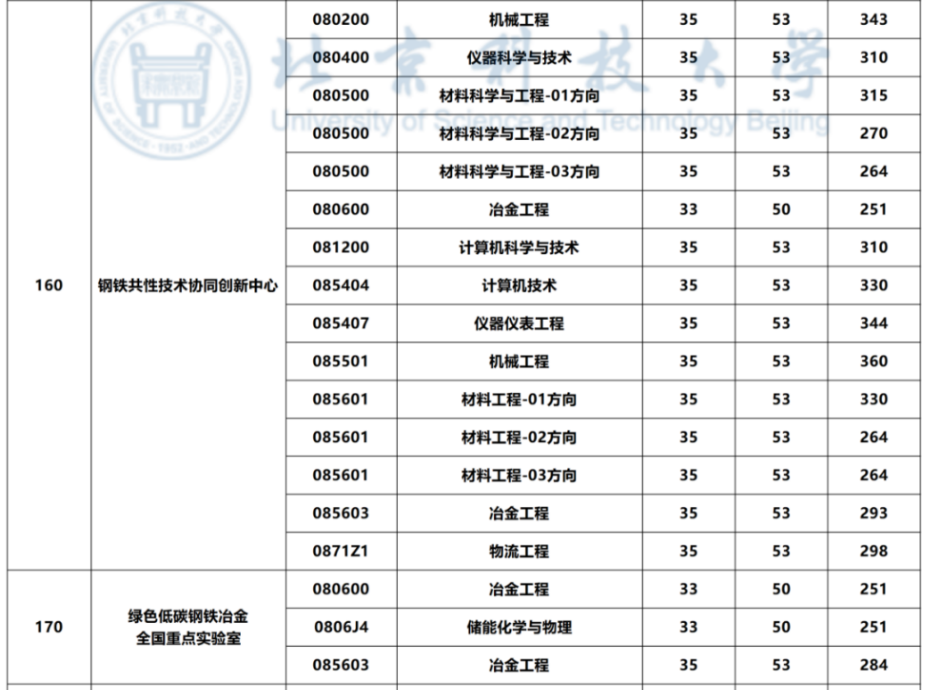 北京科技大学2026年考研分数线