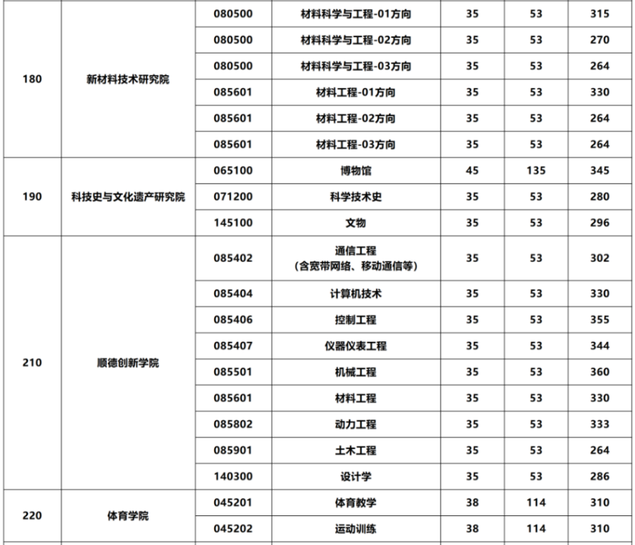 北京科技大学2026年考研分数线