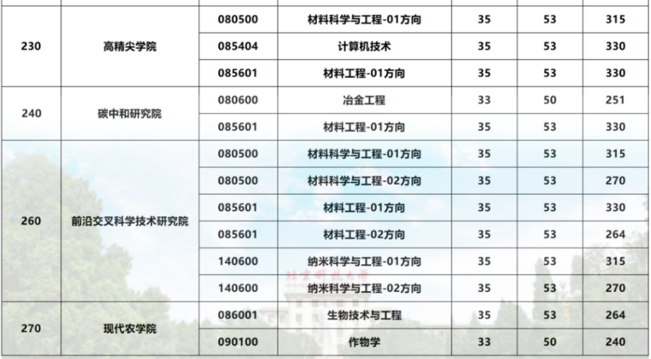 北京科技大学2026年考研分数线