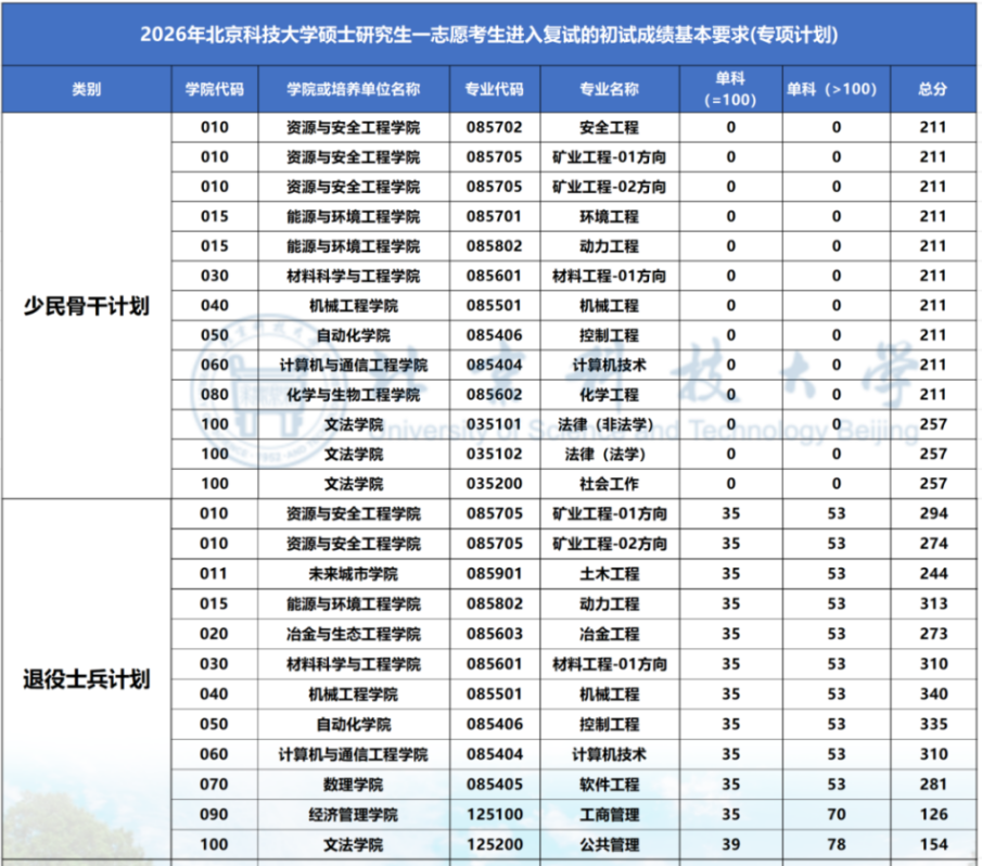 北京科技大学2026年考研分数线
