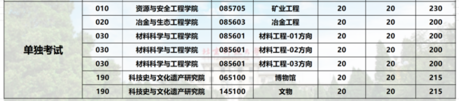 北京科技大学2026年考研分数线