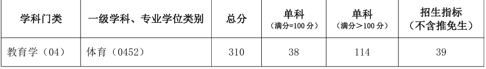 河南理工大学体育学院2026年考研分数线