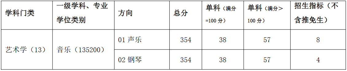 河南理工大学音乐学院2026年考研分数线