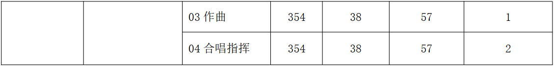 河南理工大学音乐学院2026年考研分数线