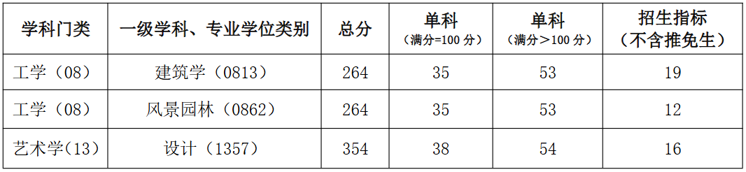 河南理工大学建筑与艺术设计学院2026年考研分数线