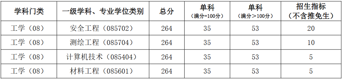 河南理工大学卓越工程师学院2026年考研分数线