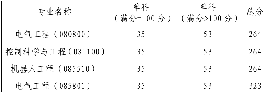 郑州轻工业大学电气信息工程学院2026年考研分数线