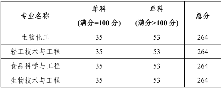 郑州轻工业大学食品与生物工程学院2026年考研分数线