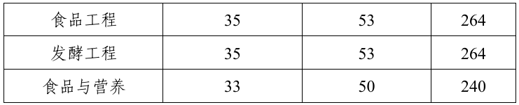 郑州轻工业大学食品与生物工程学院2026年考研分数线