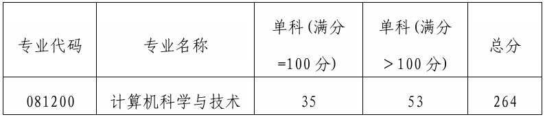 郑州轻工业大学计算机与人工智能学院2026年考研分数线