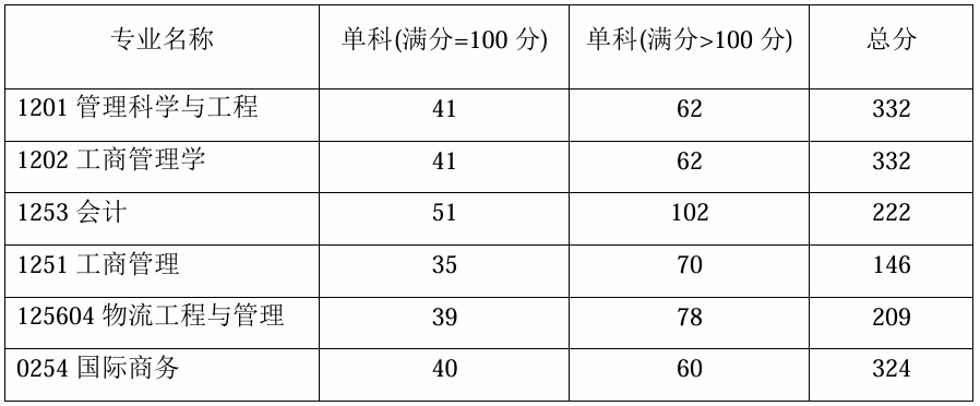 郑州轻工业大学经济与管理学院2026年考研分数线