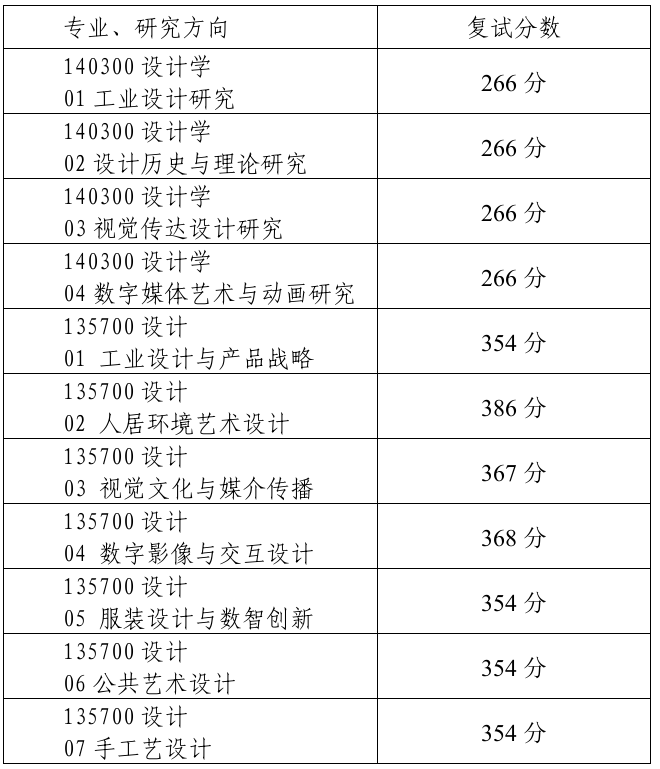 郑州轻工业大学艺术设计学院2026年考研分数线