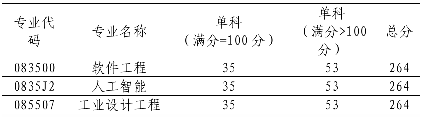 郑州轻工业大学软件学院2026年考研分数线