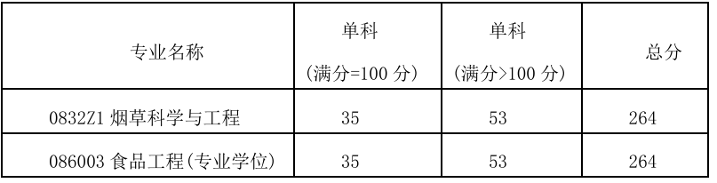 郑州轻工业大学烟草科学与工程学院2026年考研分数线