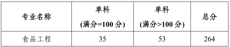 郑州轻工业大学食品生产与安全河南省协同创新中心2026年考研分数线