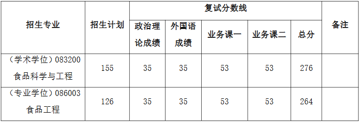 河南工业大学粮油食品学院2026年考研分数线