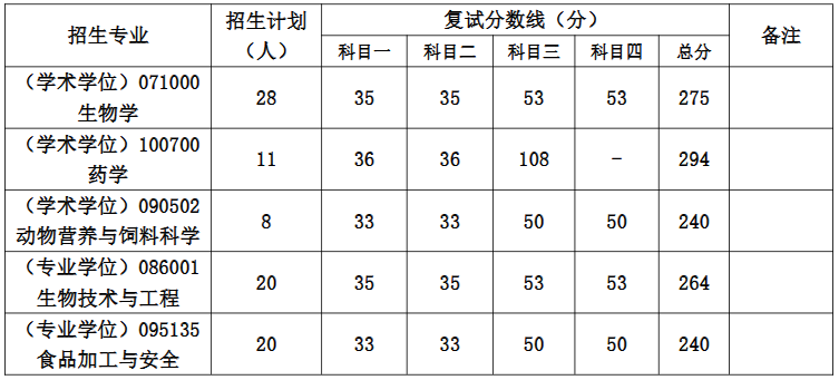 河南工业大学生物工程学院2026年考研分数线