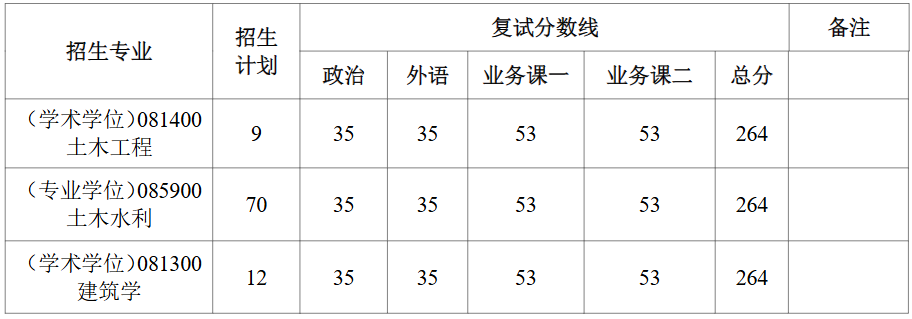 河南工业大学土木工程学院(建筑学院)2026年考研分数线